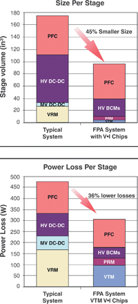 Figure 5. Baseline and FPA systems: size and efficiency